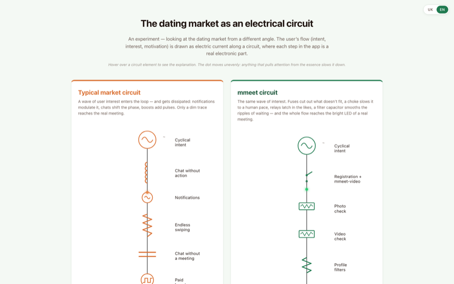 Two parallel electrical circuits side by side — the typical dating market loop on the left, the mmeet loop on the right